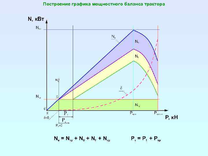 Построение графика мощностного баланса трактора 