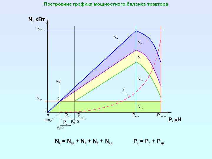 Построение графика мощностного баланса трактора 