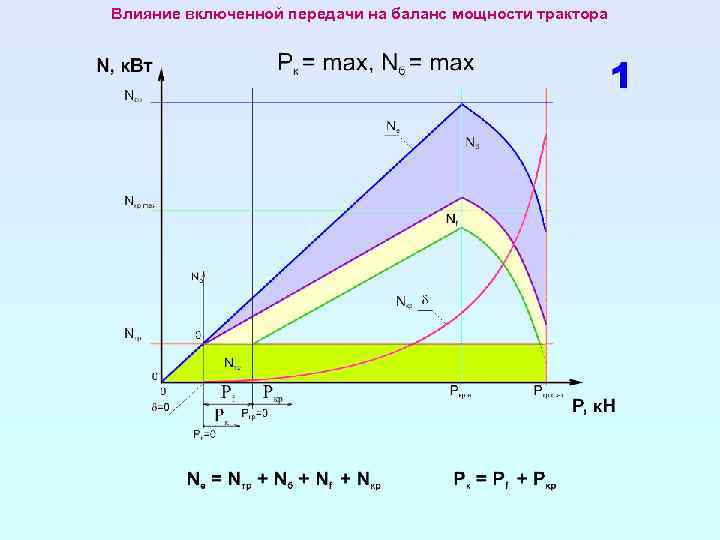 Влияние включенной передачи на баланс мощности трактора 