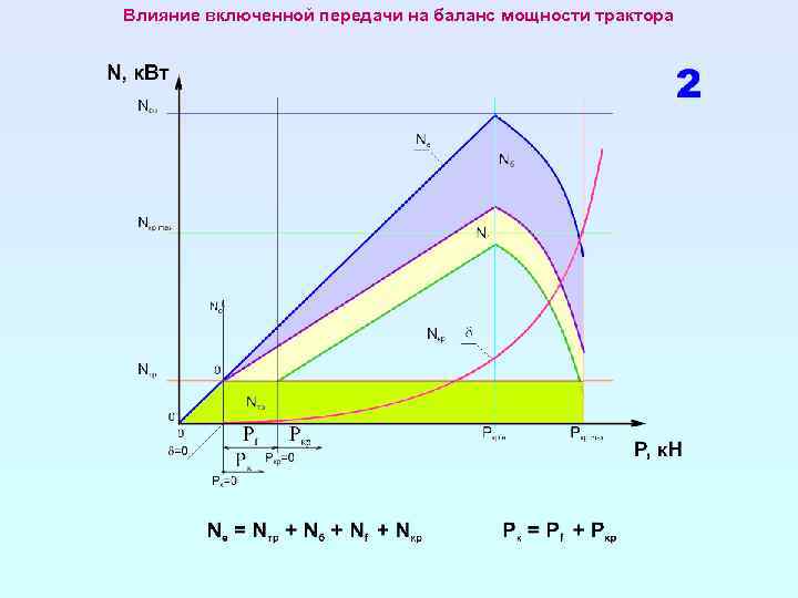 Влияние включенной передачи на баланс мощности трактора 