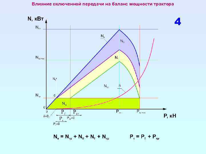 Влияние включенной передачи на баланс мощности трактора 