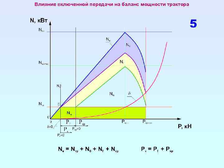 Влияние включенной передачи на баланс мощности трактора 