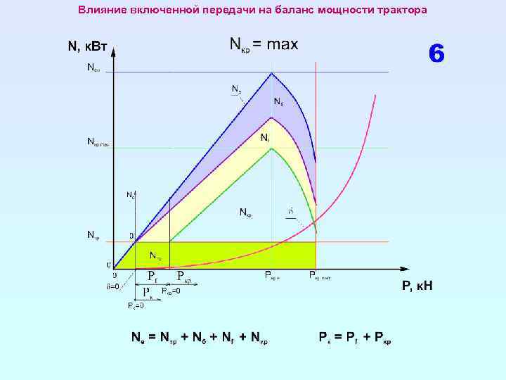 Влияние включенной передачи на баланс мощности трактора 