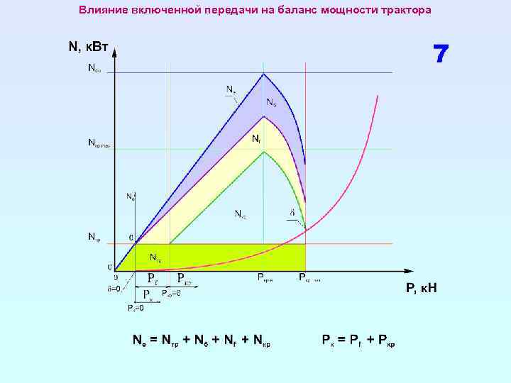 Влияние включенной передачи на баланс мощности трактора 
