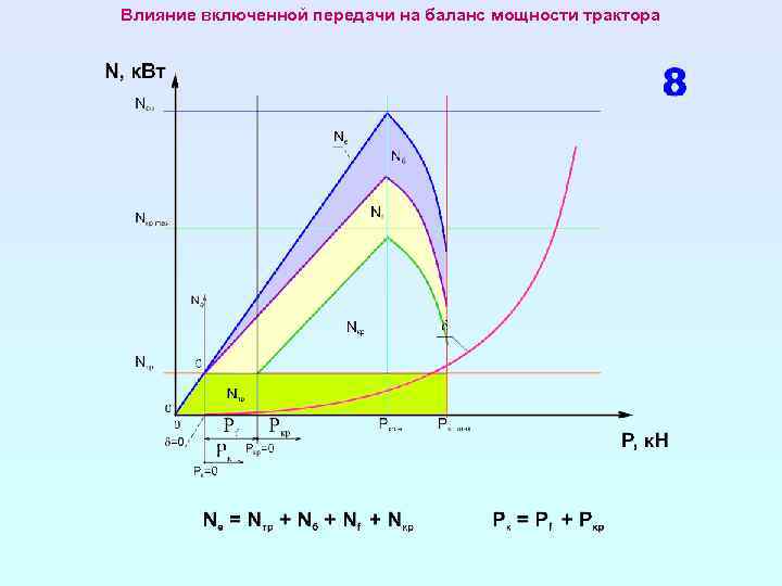 Влияние включенной передачи на баланс мощности трактора 
