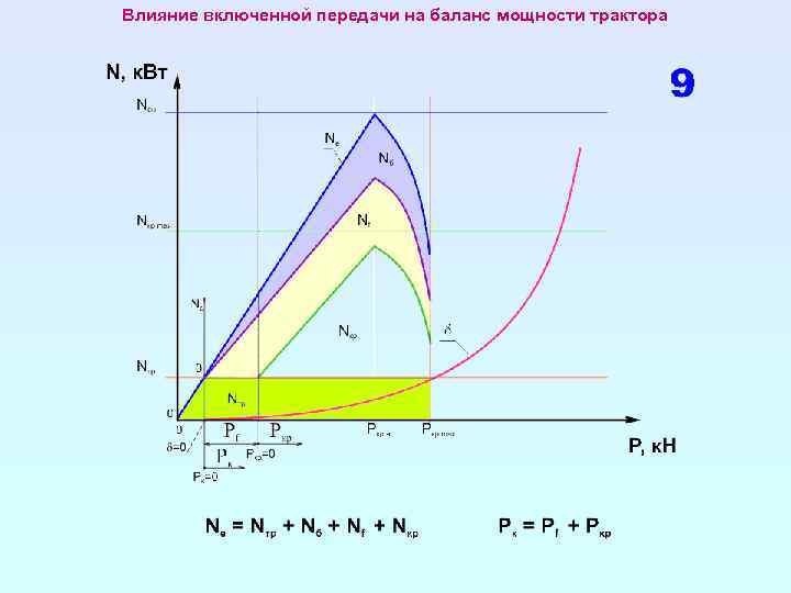 Влияние включенной передачи на баланс мощности трактора 