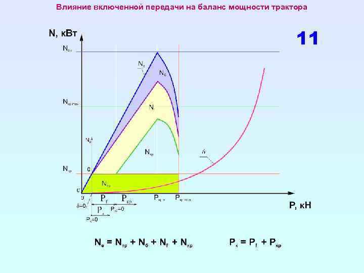 Влияние включенной передачи на баланс мощности трактора 