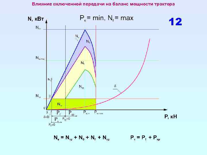 Влияние включенной передачи на баланс мощности трактора 