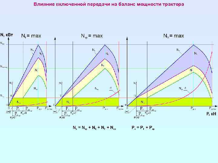 Влияние включенной передачи на баланс мощности трактора 
