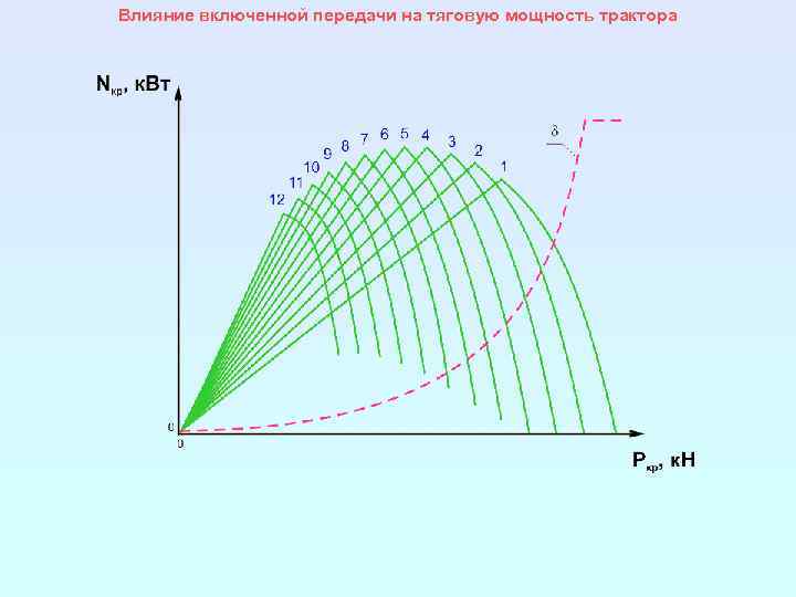 Влияние включенной передачи на тяговую мощность трактора 