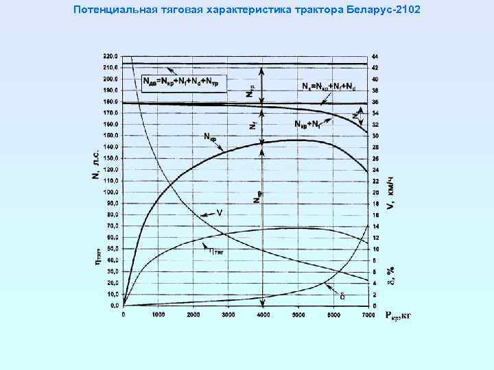 Потенциальная тяговая характеристика трактора Беларус-2102 