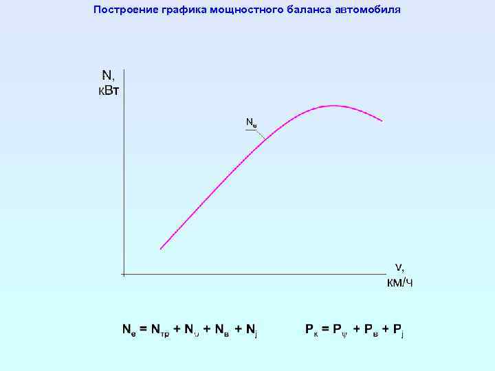 Построение графика мощностного баланса автомобиля 