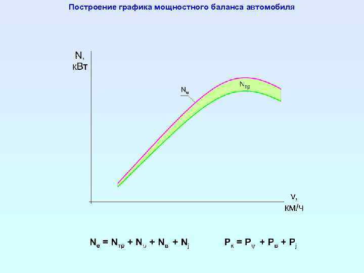 Построение графика мощностного баланса автомобиля 