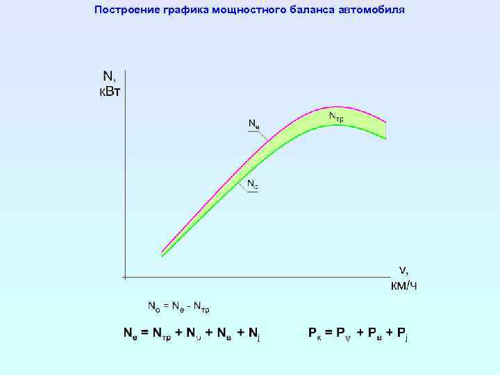 Построение графика мощностного баланса автомобиля 