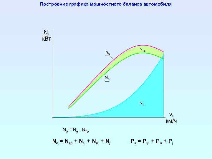 Построение графика мощностного баланса автомобиля 