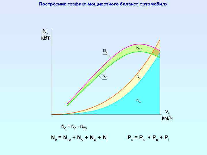 Построение графика мощностного баланса автомобиля 