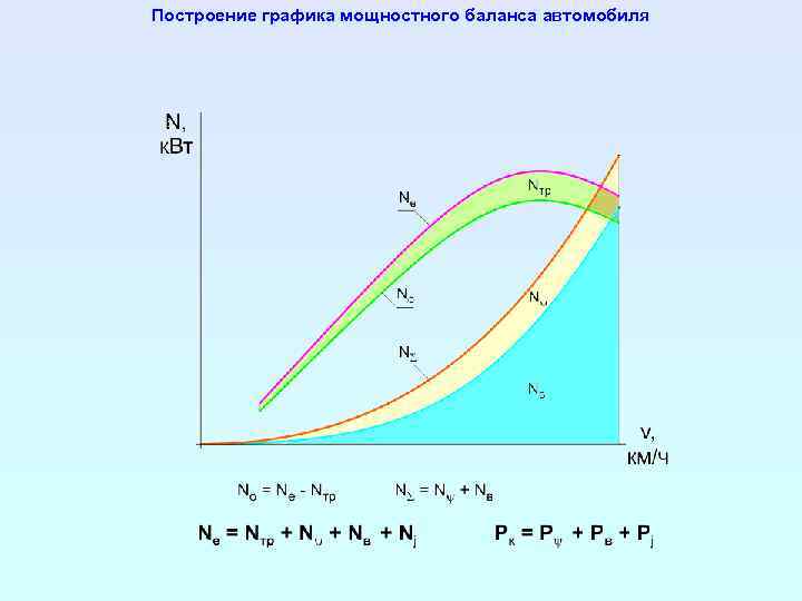 Построение графика мощностного баланса автомобиля 