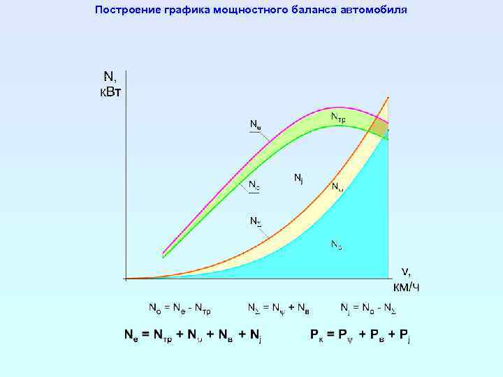 Построение графика мощностного баланса автомобиля 