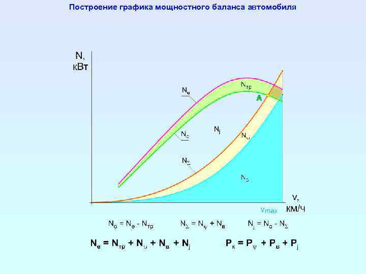 Построение графика мощностного баланса автомобиля 
