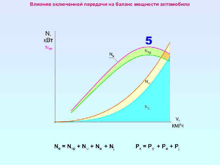 Влияние включенной передачи на баланс мощности автомобиля 