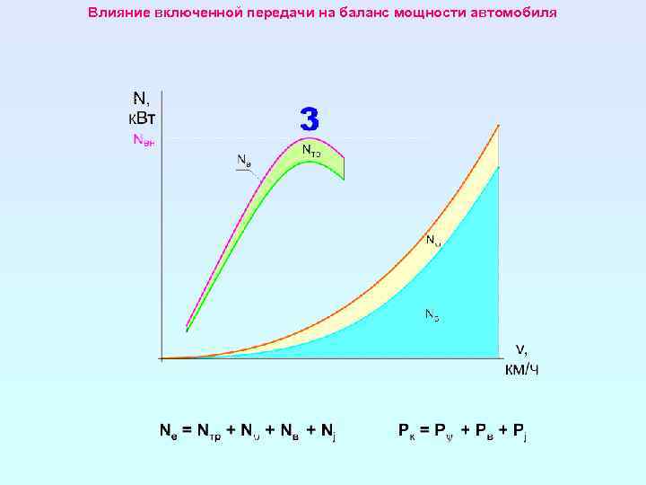 Влияние включенной передачи на баланс мощности автомобиля 