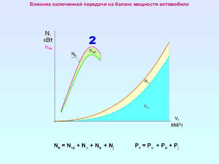 Влияние включенной передачи на баланс мощности автомобиля 