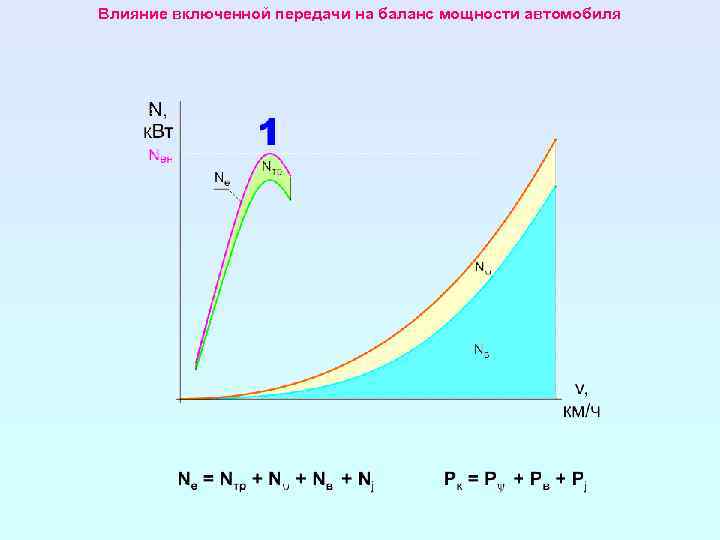 Влияние включенной передачи на баланс мощности автомобиля 