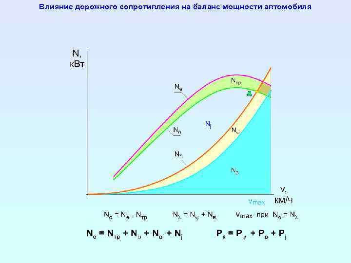 Влияние дорожного сопротивления на баланс мощности автомобиля 