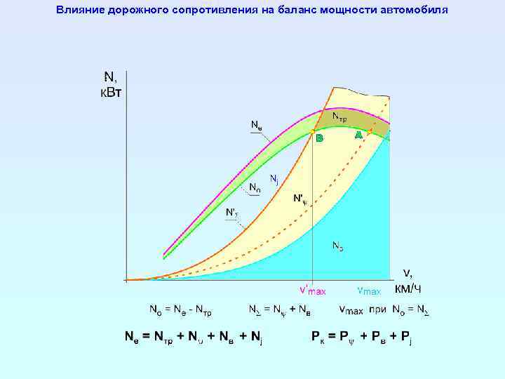 Влияние дорожного сопротивления на баланс мощности автомобиля 
