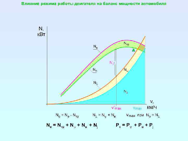 Влияние режима работы двигателя на баланс мощности автомобиля 
