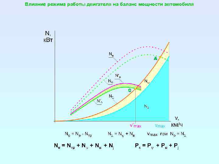 Влияние режима работы двигателя на баланс мощности автомобиля 