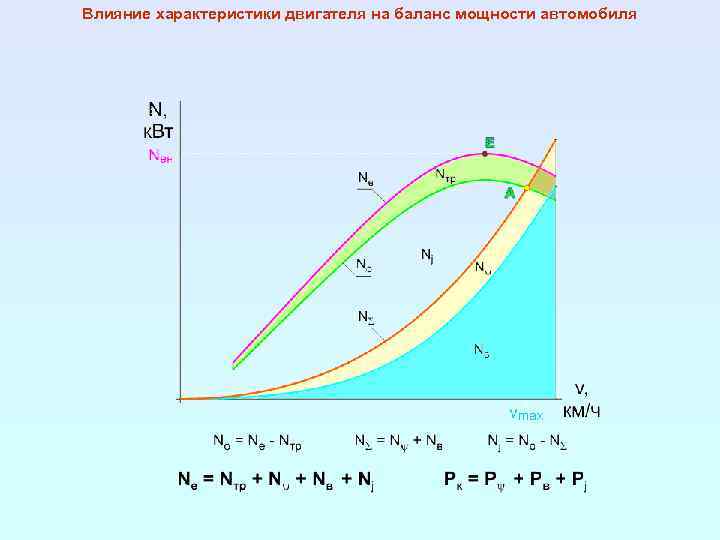 Влияние характеристики двигателя на баланс мощности автомобиля 
