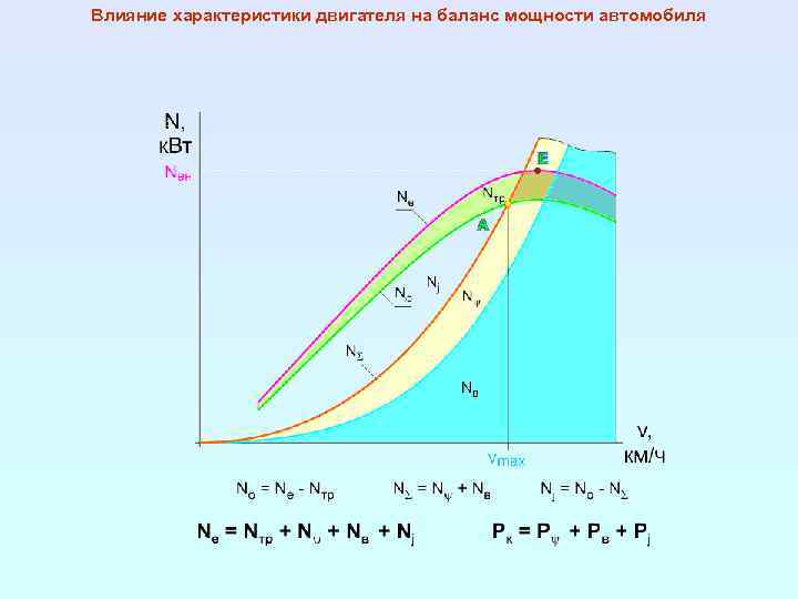 Влияние характеристики двигателя на баланс мощности автомобиля 