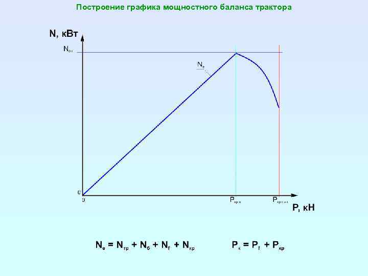 Построение графика мощностного баланса трактора 
