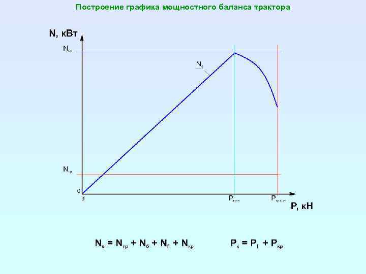 Построение графика мощностного баланса трактора 