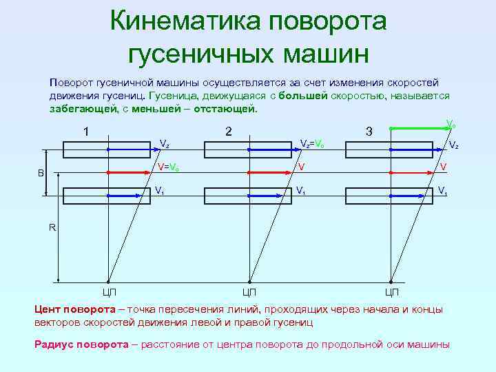 Кинематика поворота колесных машин