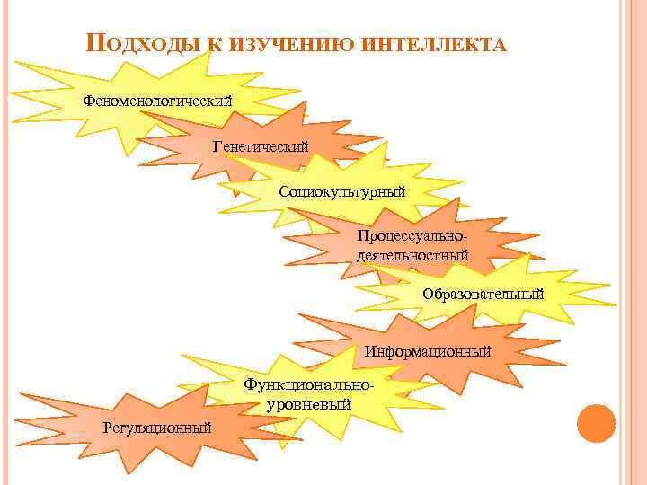 ПОДХОДЫ К ИЗУЧЕНИЮ ИНТЕЛЛЕКТА Феноменологический Генетический Социокультурный Процессуальнодеятельностный Образовательный Информационный Функциональноуровневый Регуляционный 