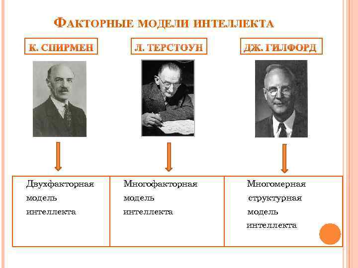 ФАКТОРНЫЕ МОДЕЛИ ИНТЕЛЛЕКТА Двухфакторная Многомерная модель структурная интеллекта модель интеллекта 