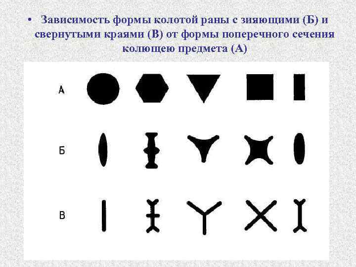 Ран в предмет. Форма поперечного сечения предмета. Веретенообразная форма раны. Виды повреждения острыми предметами.