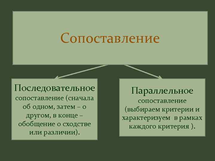 Сопоставление Последовательное сопоставление (сначала об одном, затем – о другом, в конце – обобщение