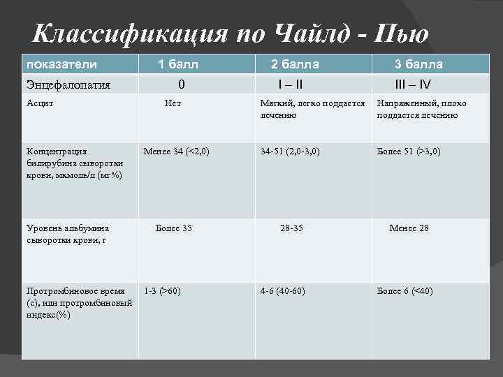 Классификация по Чайлд - Пью показатели Энцефалопатия Асцит Концентрация билирубина сыворотки крови, мкмоль/л (мг%)