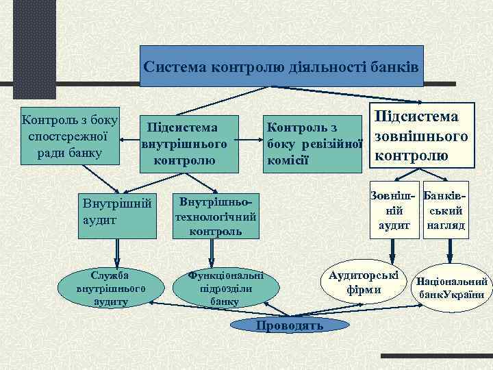 Система контролю діяльності банків Контроль з боку спостережної ради банку Підсистема Контроль з зовнішнього