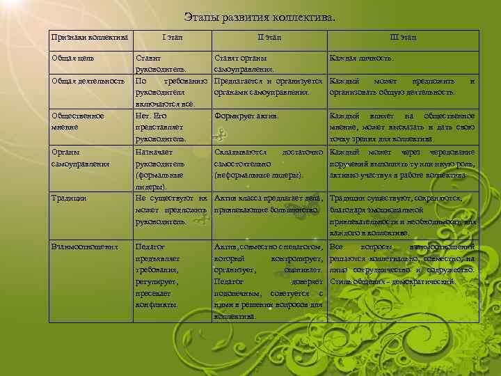 Этапы развития коллектива. Признаки коллектива Общая цель Общая деятельность Общественное мнение Органы самоуправления Традиции