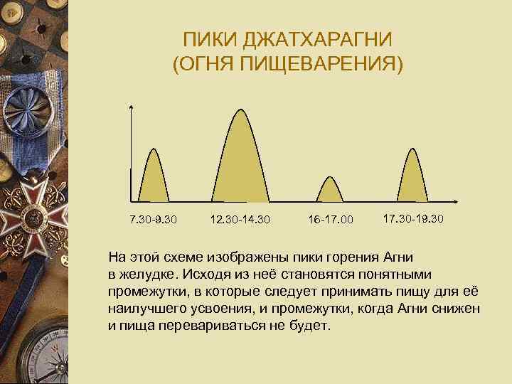 ПИКИ ДЖАТХАРАГНИ (ОГНЯ ПИЩЕВАРЕНИЯ) 7. 30 -9. 30 12. 30 -14. 30 16 -17.