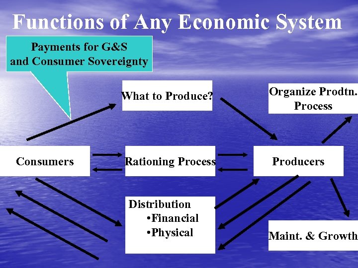 Functions of Any Economic System Payments for G&S and Consumer Sovereignty What to Produce?