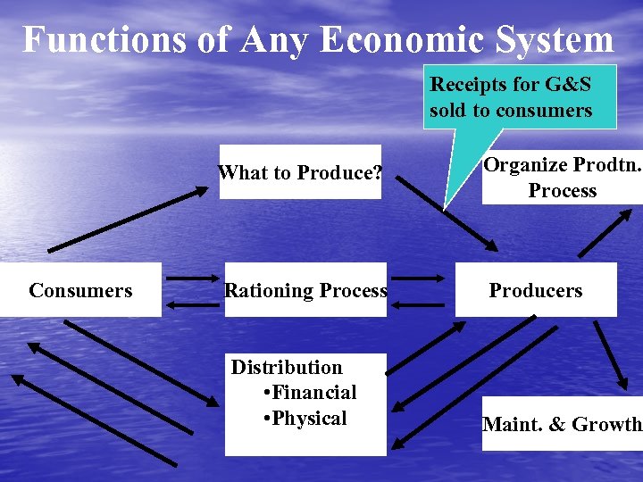 Functions of Any Economic System Receipts for G&S sold to consumers What to Produce?