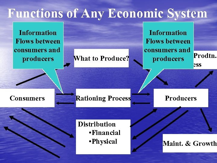 Functions of Any Economic System Information Flows between consumers and producers Consumers What to