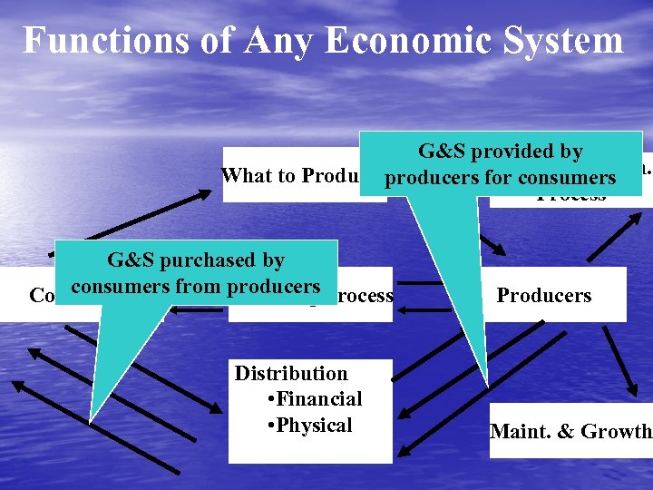 Functions of Any Economic System G&S provided by Organize Prodtn. What to Produce? producers