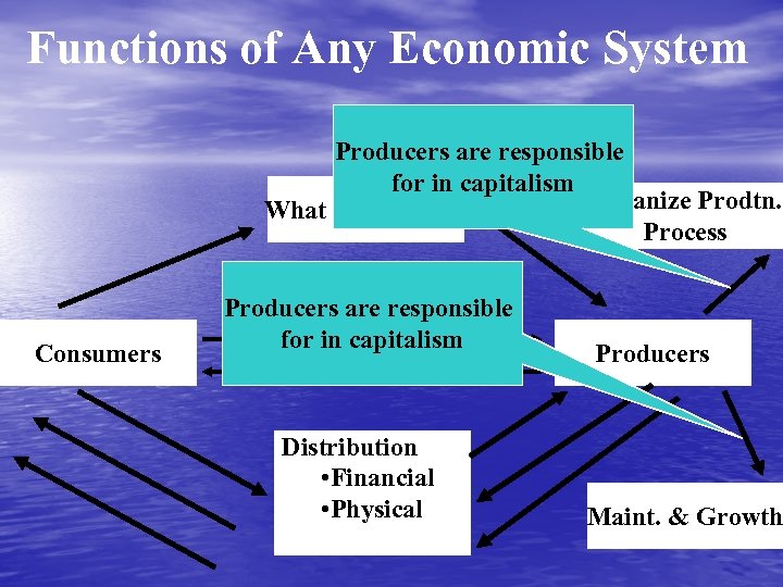 Functions of Any Economic System Producers are responsible for in capitalism Organize Prodtn. What