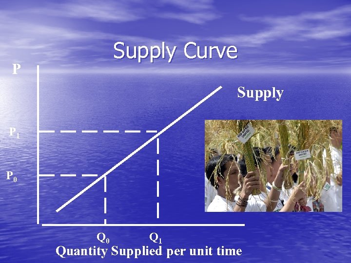 Supply Curve P Supply P 1 P 0 Q 1 Quantity Supplied per unit